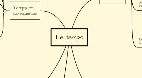 Mind Map: Le temps