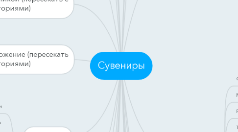 Mind Map: Сувениры