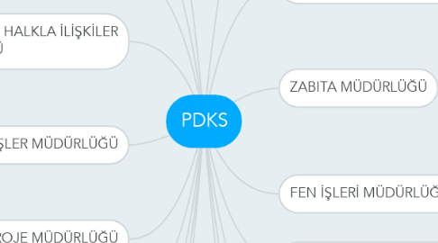 Mind Map: PDKS