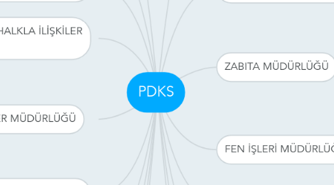 Mind Map: PDKS