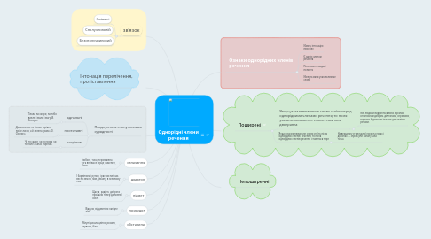 Mind Map: Однорідні члени речення