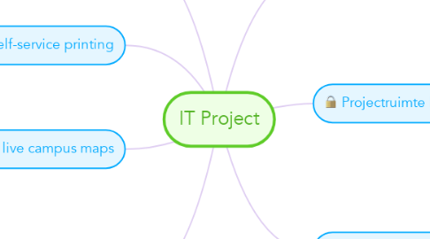 Mind Map: IT Project