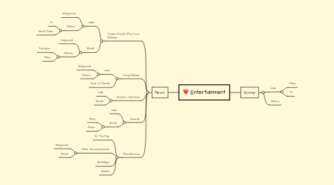 Mind Map: Entertainment