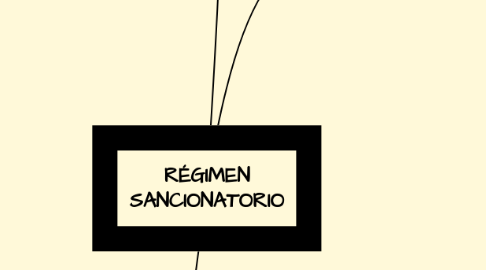 Mind Map: RÉGIMEN SANCIONATORIO