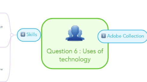 Mind Map: Question 6 : Uses of technology