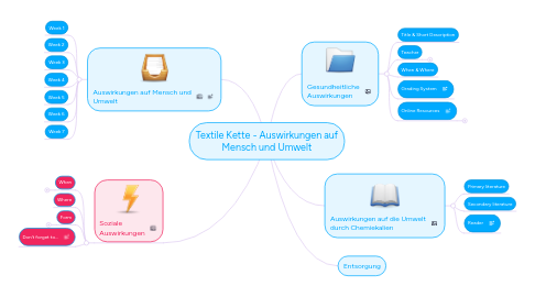 Mind Map: Textile Kette - Auswirkungen auf Mensch und Umwelt