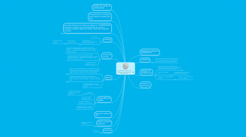 Mind Map: EXAMEN PRIMER PARCIAL DE LOGÍSTICA Y CANALES DE DISTRIBUCION