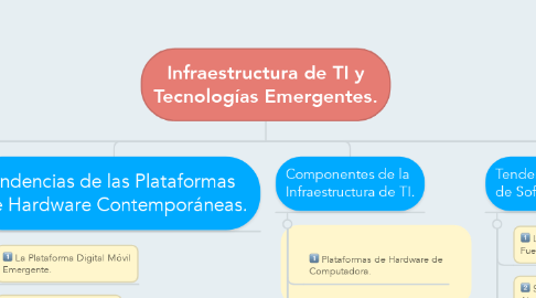 Mind Map: Infraestructura de TI y Tecnologías Emergentes.