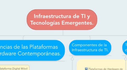Mind Map: Infraestructura de TI y Tecnologías Emergentes.