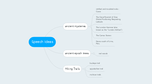 Mind Map: Speech Ideas