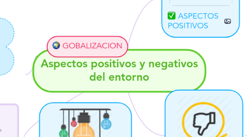 Mind Map: Aspectos positivos y negativos del entorno