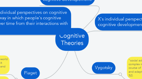 Mind Map: Cognitive Theories