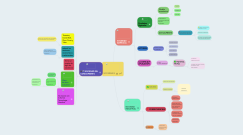 Mind Map: SOCIEDADES