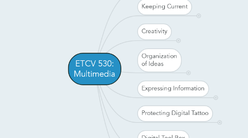 Mind Map: ETCV 530: Multimedia