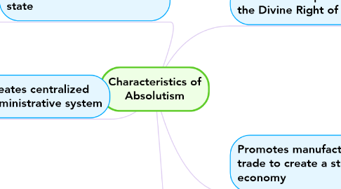Mind Map: Characteristics of Absolutism