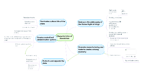 Mind Map: Characteristics of Absolutism