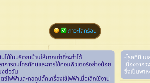 Mind Map: ภาวะโลกร้อน