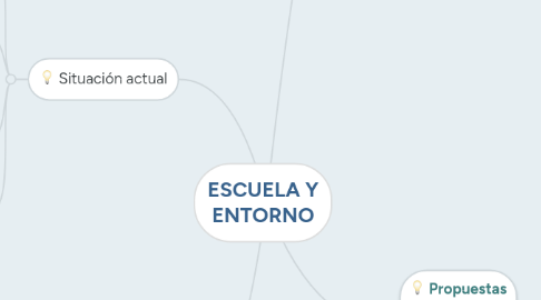 Mind Map: ESCUELA Y ENTORNO