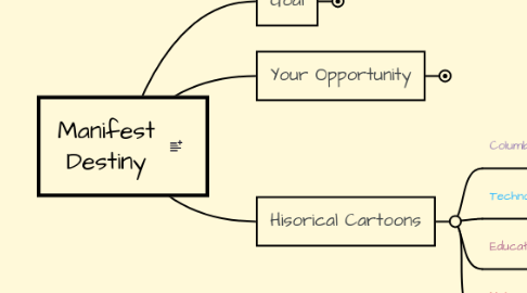 Mind Map: Manifest Destiny