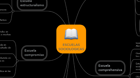 Mind Map: ESCUELAS SOCIOLOGICAS