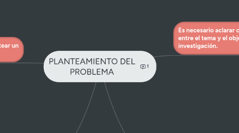 Mind Map: PLANTEAMIENTO DEL PROBLEMA