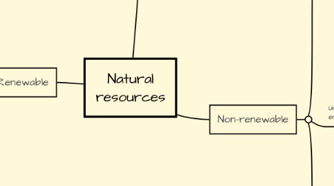 Mind Map: Natural resources