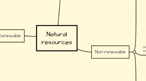 Mind Map: Natural resources