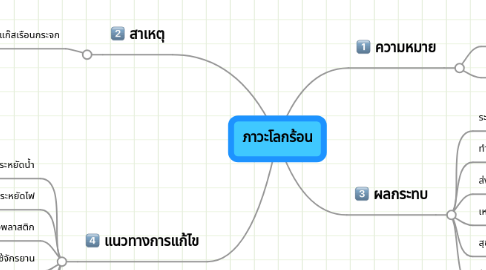 Mind Map: ภาวะโลกร้อน