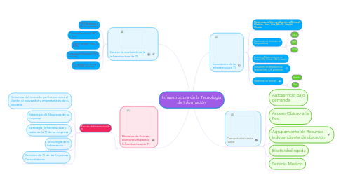 Mind Map: Infraestructura de la Tecnología de Información