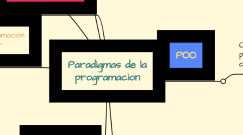 Mind Map: Paradigmas de la programacion