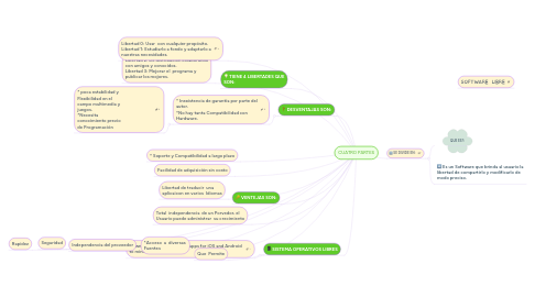 Mind Map: CUATRO PARTES