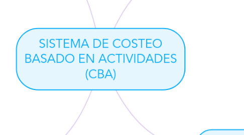 Mind Map: SISTEMA DE COSTEO BASADO EN ACTIVIDADES (CBA)