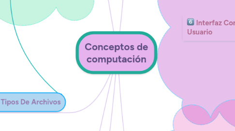 Mind Map: Conceptos de computación