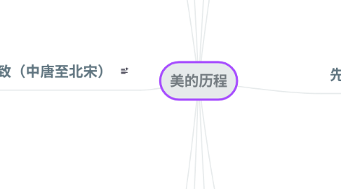 Mind Map: 美的历程