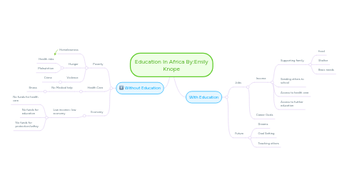 Mind Map: Education In Africa By:Emily Knope