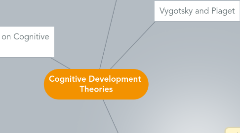 Mind Map: Cognitive Development Theories