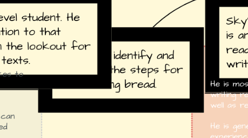 Mind Map: SWBAT identify and describe the steps for making bread.