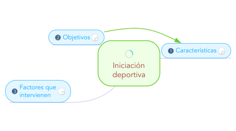 Mind Map: Iniciación deportiva