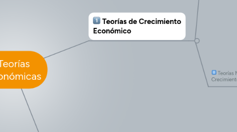 Mind Map: Teorías económicas