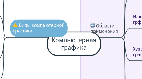 Mind Map: Компьютерная графика