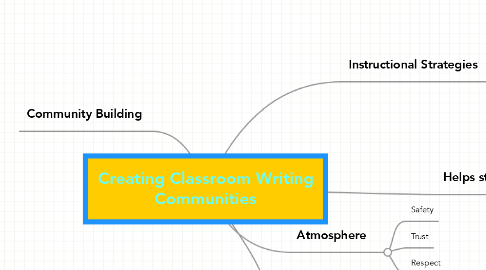 Mind Map: Creating Classroom Writing Communities