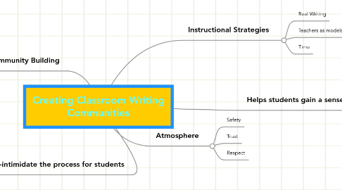 Mind Map: Creating Classroom Writing Communities