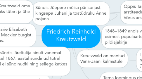 Mind Map: Friedrich Reinhold Kreutzwald