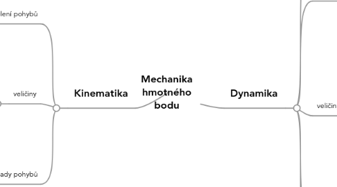 Mind Map: Mechanika hmotného bodu