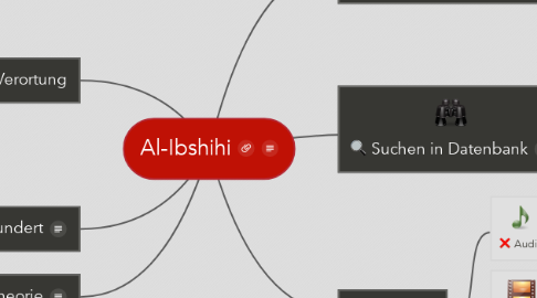 Mind Map: Al-Ibshihi