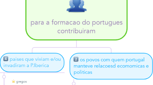 Mind Map: para a formacao do portugues contribuiram