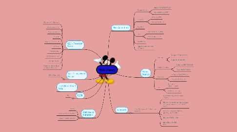 Mind Map: Walt Disney