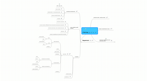 Mind Map: eTwinning