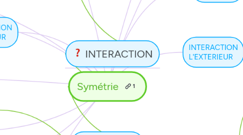 Mind Map: Symétrie