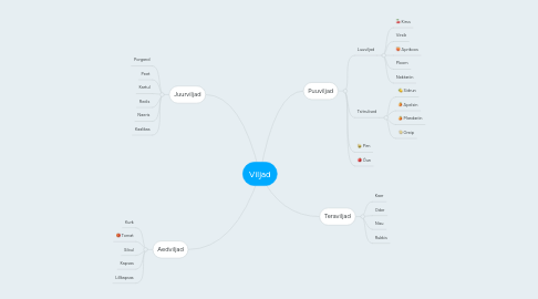 Mind Map: Viljad